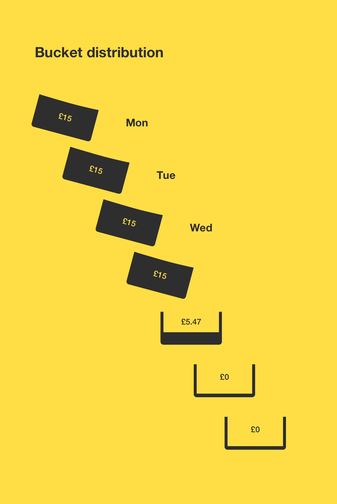 Give bucket distribution illustration